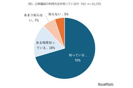 公衆電話の使い方「知らない」10代・20代の3割