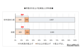 私立大の学費実態、初年度引き下げた学科の6割「実質値上げ」