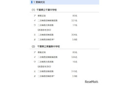 【中学受験2025】千葉県立中、二次検査の受検倍率…千葉3.8倍・東葛飾3.9倍