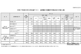 【共通テスト2025】追試験対象者992人、うちインフル253人・コロナ感染は134人