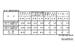 【高校受験2025】岡山県進路希望調査（第2次）岡山朝日0.97倍、岡山城東1.25倍など