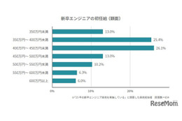 新卒エンジニアの初任給が上昇傾向、売り手市場続く