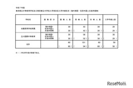 【中学受験2025】都立中高一貫校（帰国在京枠）白鷗1.43倍・立川1.93倍