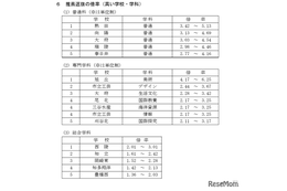 【高校受験2025】愛知県公立高、推薦・特色選抜の志願状況（確定）熱田5.13倍