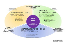 【大学受験2026】武蔵野大、通信教育部国際データサイエンス学部開設