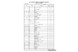 【高校受験2025】新潟県公立高、特色化選抜の志願倍率0.61倍