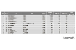 看護・保健・医療系1位は…学部系統別実就職率ランキング