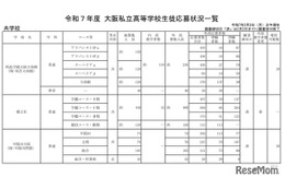 【高校受験2025】大阪私立校1次応募状況…桃山学院（普通・S英数）11.96倍