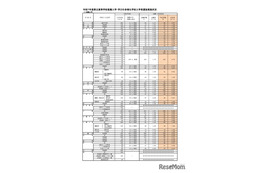 【高校受験2025】福岡県公立高の推薦入学内定率、修猷館0.38倍