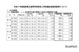 【高校受験2025】鳥取県立高の特色選抜…実質競争率1.19倍