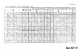 【高校受験2025】福島県公立高、前期選抜志願状況（2/7時点）白河（理数）0.85倍