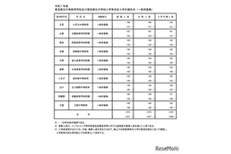 【中学受験2025】東京都立中高一貫校、99人が繰上げ合格へ