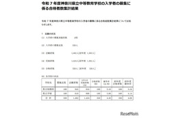 【中学受験2025】神奈川県、公立中高一貫校合格発表…県立中は4.45倍