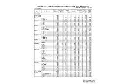 【高校受験2025】熊本公立高の前期（特色）実質倍率、第ニ（理数）5.05倍…後期8,208人募集