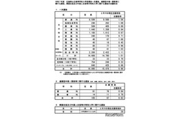 【高校受験2025】広島県公立高、一次選抜の志願倍率…広島国泰寺1.88倍