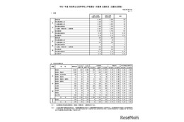 【高校受験2025】秋田県公立高、1次募集志願先変更後（確定）秋田南（普通）1.39倍