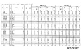 【高校受験2025】福島県公立高、前期選抜志願状況（確定）福島1.16倍