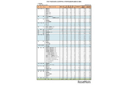 【高校受験2025】奈良県公立高、特色選抜等出願状況（確定）磯城野（農業科学／動物活用）1.84倍