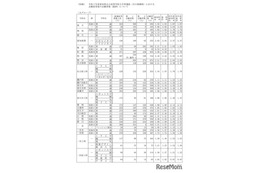 【高校受験2025】愛知県公立高、一般選抜の志願状況（確定）旭丘1.55倍