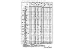 【高校受験2025】和歌山県立高、一般選抜の出願状況（2/17時点）向陽1.31倍