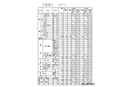 【高校受験2025】北海道公立高の推薦合格発表、札幌平岸3.14倍