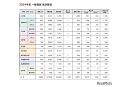 【大学受験2025】早慶の補欠合格実績、前年の慶應は832人