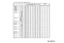 【高校受験2025】栃木県立高、一般選抜の出願状況（2/20時点）宇都宮1.33倍