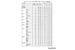 【高校受験2025】熊本県公立高、後期選抜の出願状況（確定）熊本1.50倍、済々黌1.48倍