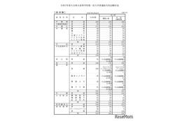 【高校受験2025】大分県立高、一次入試出願状況（2/20時点）大分上野丘1.25倍