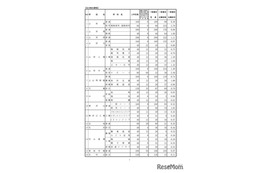 【高校受験2025】山形県公立高、一般志願状況（確定）山形東（探究）2.79倍