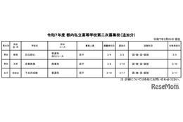 【高校受験2025】都内私立高の2次募集（2/25時点）全日制47校が実施