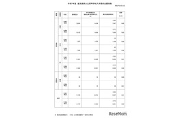 【高校受験2025】鹿児島県公立高、一般選抜の出願状況（確定）鶴丸1.38倍