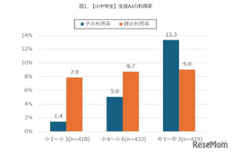 中学生の生成AI利用率13.3％、親を上回る