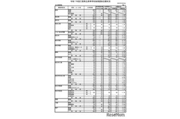 【高校受験2025】三重県立高、後期選抜の志願状況（2/26時点）松阪（理数）3.15倍