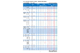 【高校受験2025】山梨県公立高、後期選抜の志願状況（確定）甲府南（理数）1.39倍