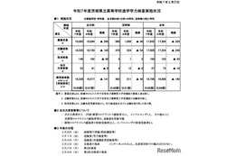 【高校受験2025】茨城県立高、学力検査57人が欠席…別室受検28人