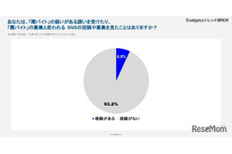 闇バイト「勧誘や募集に遭遇」6.8%…学生の間で一定の存在感 画像