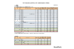 【高校受験2025】奈良県公立高、一般選抜の志願状況（3/3時点）奈良（普通）0.84倍