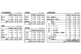 大学生の生活費調査、アルバイト収入増加 画像