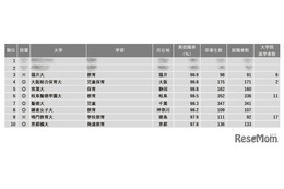 【大学ランキング】教育系1位は…学部系統別実就率