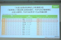 「住みたい街ランキング2025」発表 1位は8年連続で横浜