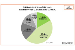 子供の自殺「社会課題と認識」大人62％…こども家庭庁調査