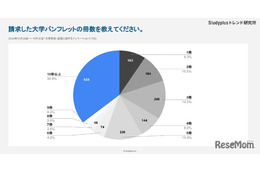 大学パンフ請求、6割が「図書カード目当て」