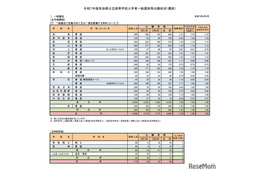 【高校受験2025】奈良県公立高、一般選抜の志願状況（確定）奈良1.21倍