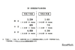 【大学受験2025】国公立（中・後期）25大学で2段階選抜