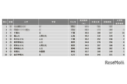 【大学ランキング】文・人文・外国語系1位は…学部系統別実就率