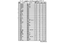 【高校受験2025】千葉県公立高2次募集、全日制396人志願…船橋法典1.89倍