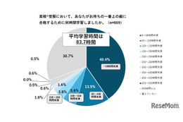 英検2級から準1級合格にかかる学習…平均約150時間