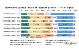 家庭の防災対策、備蓄率59.0％…地域差や費用課題が浮上