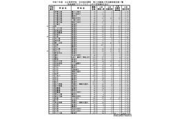 【高校受験2025】千葉県公立高、2次募集の志願状況（確定）千葉北1.0倍